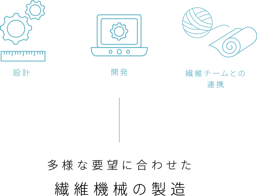 多様な要望に合わせた繊維機械の製造