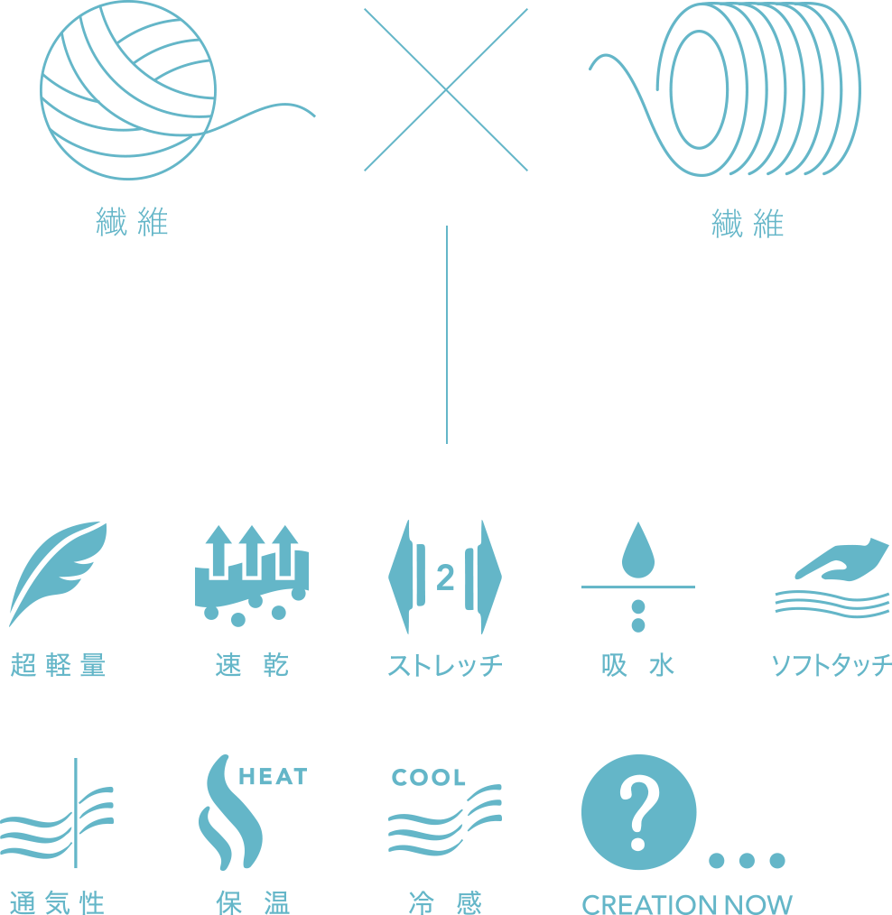 繊維×繊維＝超軽量、速乾、ストレッチ、吸水、ソフトタッチ、通気性、保湿、冷感、CREATION NOW