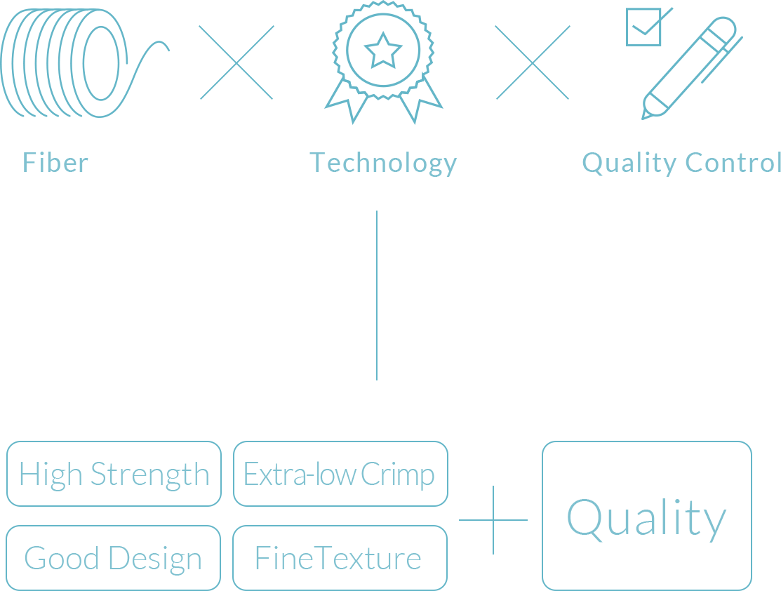 Fiber×Technology×Quality control=High strength, Extra-low crimp, Good design, Fine tecture+Quality