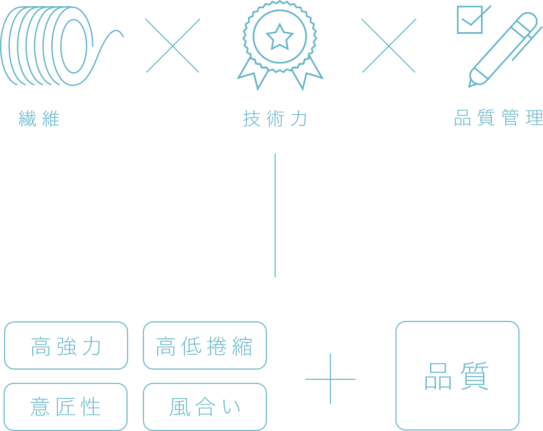 繊維×技術力×品質管理＝高強力、高低捲縮、意匠性、風合い＋品質